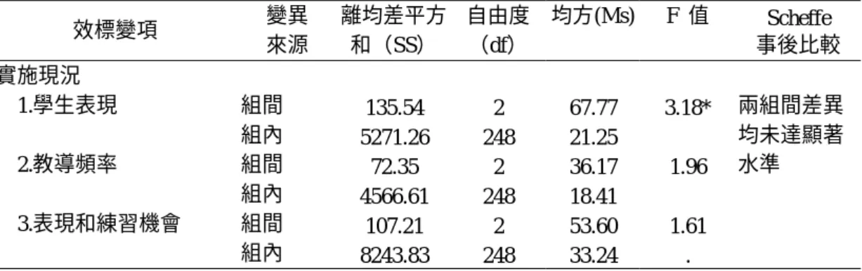 表 4-2-2  不同任教地區之高職特教班教師在教導自我決策的態度與實施現況之變異 數分析摘要表（續）  效標變項  變異  來源  離均差平方和（SS） 自由度（df） 均方(Ms) F  值  Scheffe  事後比較  實施現況  1.學生表現  2.教導頻率  3.表現和練習機會  組間 組內 組間 組內 組間  組內  135.54  5271.26 72.35 4566.61 107.21  8243.83  2  248 2 248 2 248  67.77 21.25 36.17 18.4