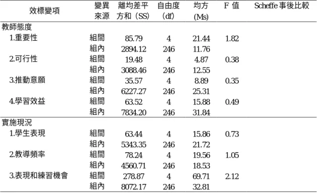 表 4-2-5  不同年齡之高職特教班教師在教導自我決策的態度與實施現況之變異數分 析摘要表（續）  效標變項  變異  來源  離均差平 方和（SS） 自由度（df） 均方 (Ms)  F  值 Scheffe 事後比較  教師態度  1.重要性  2.可行性  3.推動意願  4.學習效益  組間 組內 組間 組內 組間 組內 組間  組內  85.79  2894.1219.48 3088.4635.57 6227.2763.52  7834.20 4  246 4 246 4 246 4 246  