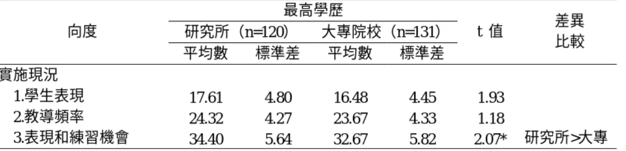 表 4-2-6 不同學歷的高職特教班教師在教導自我決策的態度和實施現況的 t 考驗分 析摘要表（續）  最高學歷  研究所（n=120）  大專院校（n=131）向度  平均數  標準差 平均數  標準差 t  值  差異 比較  實施現況  1.學生表現  2.教導頻率  3.表現和練習機會  17.61 24.32  34.40  4.80 4.27 5.64  16.48 23.67 32.67  4.45 4.33 5.82  1.93 1.18  2.07*  研究所>大專  註：原第三組『
