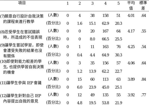 表 4-1-5  教師推動自我決策的意願各題之分佈情形  (續)  項目   1  2  3  4  5  平均 值  標準差  (人數)  0 4 38  158  51  4.01  .64  (7)願意自行設計自我決策 的課程來進行教學  (百分比)  0 1.6 15.1 62.9 20.3 (人數)  0 0 20  167  64  4.17  .55  (8)忍受學生在嘗試錯誤 時，所造成的不佳表現  (百分比)  0 0 8.0  66.5 25.5     (人數)  0  1  11 1