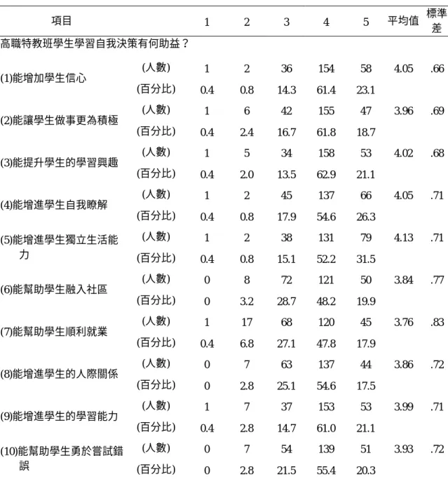 表 4-1-6  學習自我決策助益各題之分佈情形  項目  1 2 3 4 5  平均值  標準 差  高職特教班學生學習自我決策有何助益？  (人數)  1  2  36 154 58 4.05  .66 (1)能增加學生信心  (百分比)  0.4  0.8  14.3 61.4 23.1    (人數)  1  6  42 155 47 3.96  .69 (2)能讓學生做事更為積極  (百分比)  0.4  2.4  16.7 61.8 18.7    (人數)  1  5  34 158 53 4
