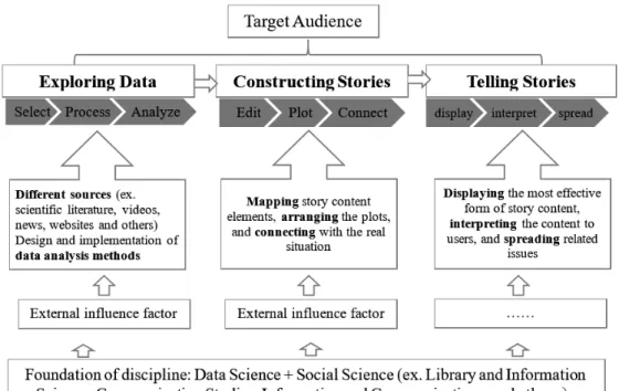 Figure 1  Conceptual framework of data narrative analysis 