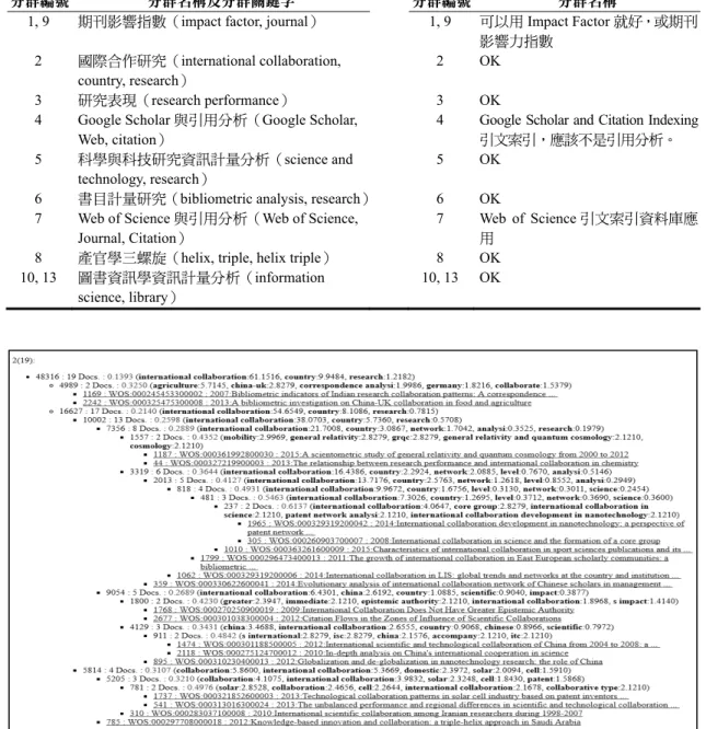 圖 4  CATAR 針對資訊計量主題以共現字分群後的第二群 
