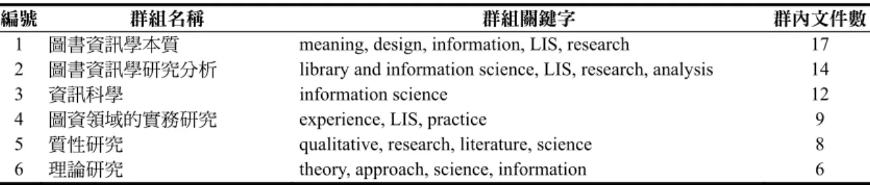 表 4  圖書資訊學理論與發展群組 