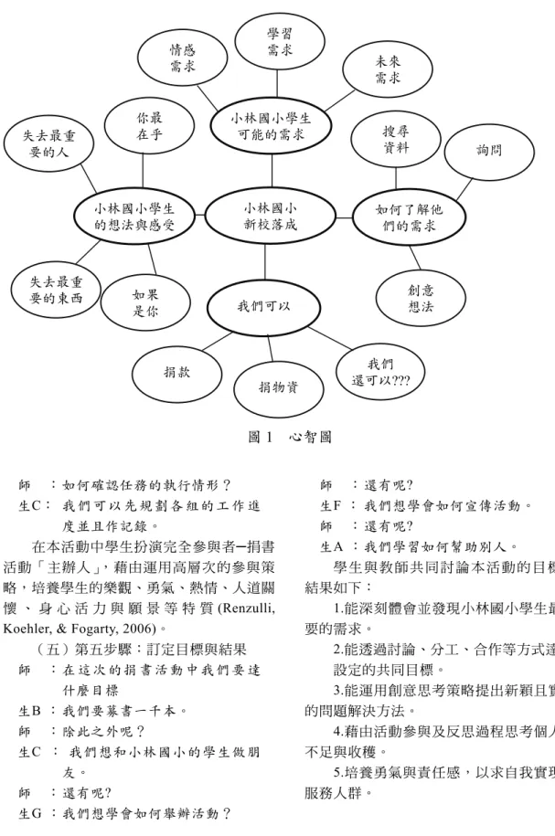 圖 1  心智圖  師    ： 如何確認任務的執行情形？  生C：  我 們 可 以 先 規 劃 各 組 的 工 作 進 度並且作記錄。  在本活動中學生扮演完全參與者─捐書 活動「主辦人」，藉由運用高層次的參與策 略，培養學生的樂觀、勇氣、熱情、人道關 懷 、 身 心 活 力 與 願 景 等 特 質 (Renzulli,  Koehler, &amp; Fogarty, 2006)。 