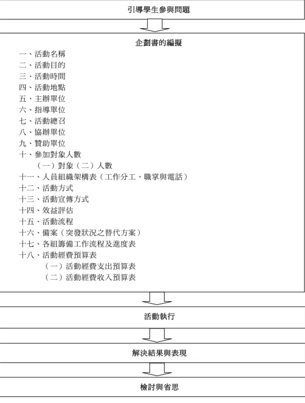 圖 11  撰寫企劃書具體流程 引導學生參與問題 企劃書的編擬 一、活動名稱 二、活動目的 三、活動時間   四、活動地點   五、主辦單位   六、指導單位 七、活動總召 八、協辦單位 九、贊助單位 十、參加對象人數       （一）對象（二）人數   十一、人員組織架構表（工作分工、職掌與電話）   十二、活動方式 十三、活動宣傳方式 十四、效益評估 十五、活動流程   十六、備案（突發狀況之替代方案）   十七、各組籌備工作流程及進度表 十八、活動經費預算表         （一）活動經費支出預算表