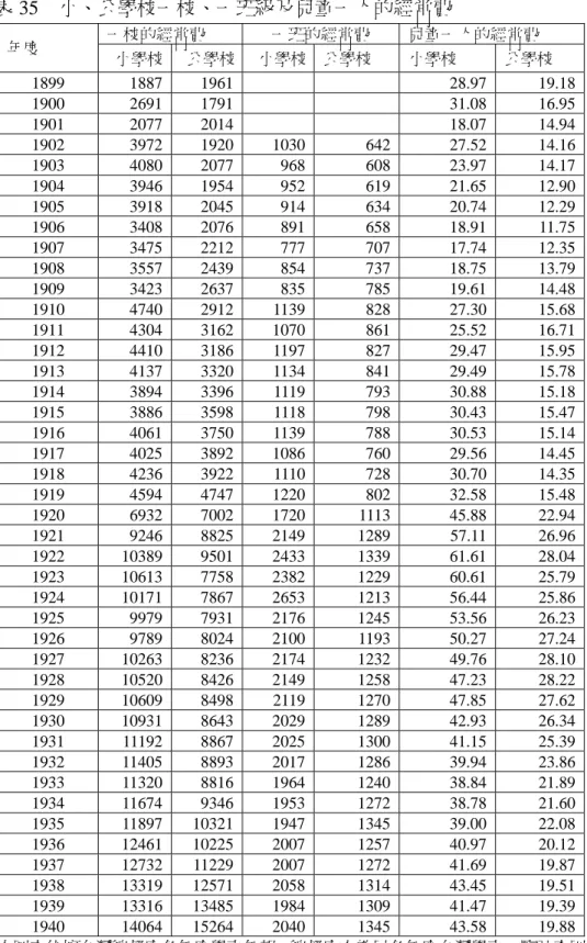 表 35  小、公學校一校、一班級及兒童一人的經常費  一校的經常費  一班的經常費 兒童一人的經常費  年度  小學校  公學校 小學校 公學校  小學校  公學校  1899 1887  1961      28.97    19.18    1900 2691  1791      31.08    16.95    1901 2077  2014      18.07    14.94    1902 3972  1920  1030  642  27.52    14.16    1903 408