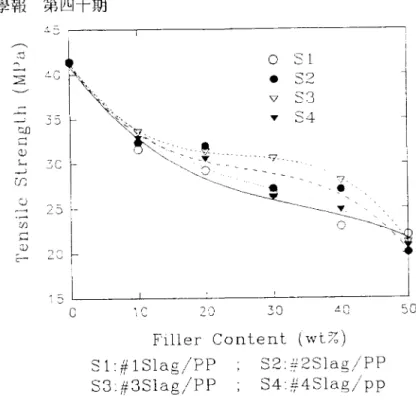 Figure  1.  The  relationship  between  tensile  strength  of  composites  and  filler  content