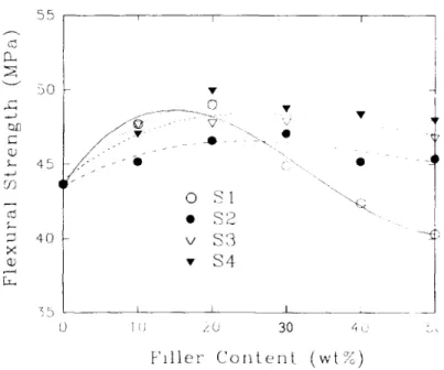 Figure  4.  Th e  relationship  between  flexural  strength  of composites  and  filler  content