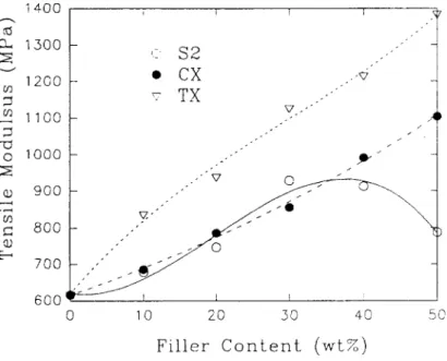 Figure  8.  Tensile  modulus  of composites with  different  fillers. Content 