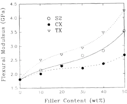 Figure  10.  Fl exural  modulus of composites with  different fillers. Content 