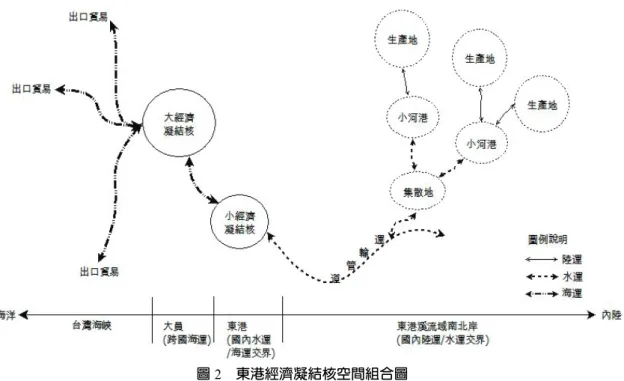 圖 2  東港經濟凝結核空間組合圖  資料來源：本研究繪製  東港一方面扮演經濟凝結的核心角色，另一方面也帶來區域內部結構的變遷；商品交易累積 的資本回過頭來壯大生產地的墾民，累積的經濟資本成為平衡社會結構的能量，最終出現資源枯 竭、族群取代與階級流動的結果。  總結以上的重點有三，一是自然資源（也就是生產區）是固定的，不論土地上的族群怎麼改 變都能獲得相對於其他區域更好的收穫，這是先天地理條件的優勢，並非特定的族群擁有特殊的 耕作技巧。二是在於荷蘭到明鄭時期所建立與維持的對外輸出商品鍊已經讓東港與海外市場