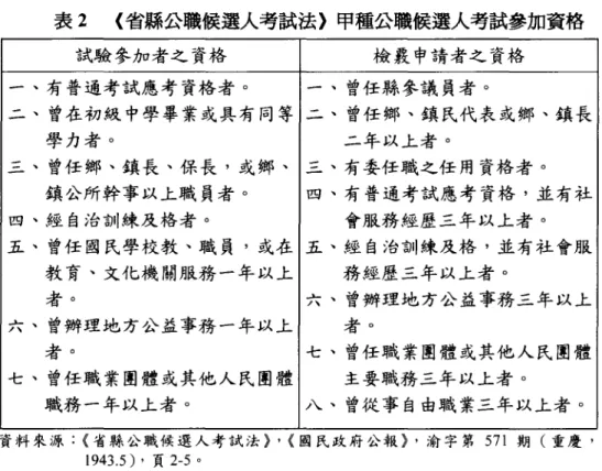 表 2 (省縣公職候選人考試法〉甲種公職候選人考試參加資格 試驗參加者之資格 檢竅申請者之資格 一、有普通考試應考資格者。 一、曾任縣、參議員者。 二、曾在初級中學畢業或具有同等 二、曾任鄉、鎮民代表或鄉、鎮長 學力者。 二年以上者。 三、曾任鄉、鎮長、保長，或鄉、 三、有委任職之任用資格者。 鎮公所幹事以上職員者。 四、有普通考試應考資格，並有社 四、經自治訓練及格者。 會服務經歷三年以上者。 五、曾任國民學校教、職員，或在 五、經自治訓練及格，並有社會服 教育、文化機關服務一年以上 務經歷三年以上者。 