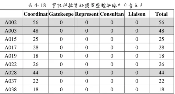 表 4- 17  資訊科技實務網路校外資訊職務教師中介者角色 