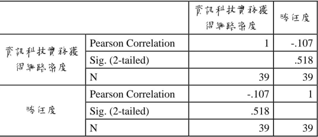 表 4- 5  資訊科技實務獲得網路密度與資訊組長勝任度相關表  資訊科技實務獲 得網路密度  勝任度  Pearson Correlation  1  -.107  Sig