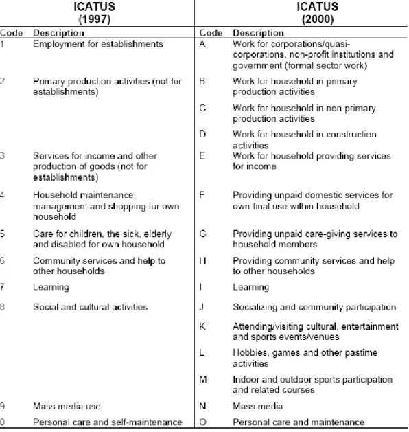 表 2.3    ICATUS 1997 年與 2000 年第一階層的分類比較表 