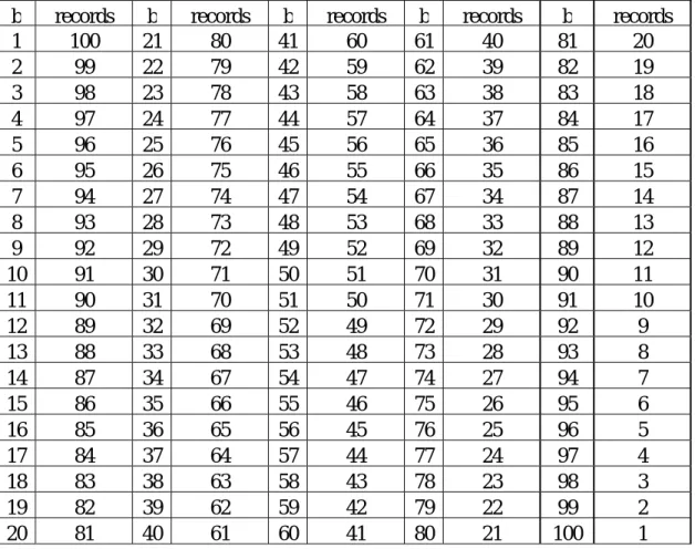 Table 3. The numbers of the data records in different b value. 