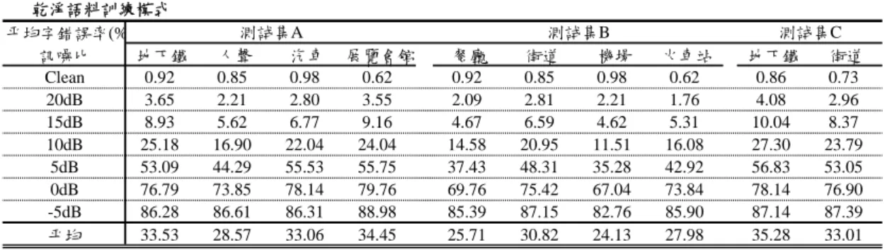 表 3-3  倒頻譜平均消去法(CMS)作用在梅爾倒頻譜係數上的辨識結果  平均字錯誤率(% 訊噪比 地下鐵 人聲 汽車 展覽會館 餐廳 街道 機場 火車站 地下鐵 街道 Clean 0.92 0.85 0.98 0.62 0.92 0.85 0.98 0.62 0.86 0.73 20dB 3.65 2.21 2.80 3.55 2.09 2.81 2.21 1.76 4.08 2.96 15dB 8.93 5.62 6.77 9.16 4.67 6.59 4.62 5.31 10.04 8.37 10d