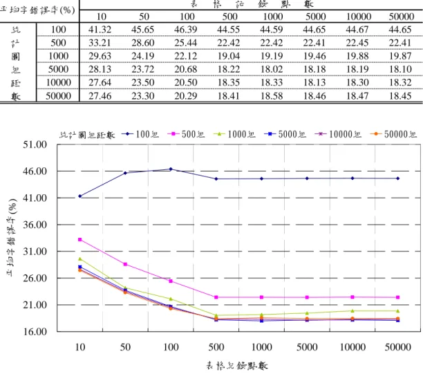 表 3-5  使用不同統計圖組距數與不同表格記錄點數之查表式統計圖等化法(THEQ)於乾 淨語料訓練模式的辨識結果 乾淨語料訓練模式 10 50 100 500 1000 5000 10000 50000 統 100 41.32 45.65 46.39 44.55 44.59 44.65 44.67 44.65 計 500 33.21 28.60 25.44 22.42 22.42 22.41 22.45 22.41 圖 1000 29.63 24.19 22.12 19.04 19.19 19.46 19