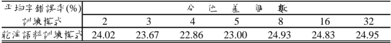 表 3-6  使用不同分位差點數於分位差統計圖等化法(QHEQ)於乾淨語料訓練模式與複合 情境訓練模式下的辨識結果  平均字錯誤率(%) 2 3 4 5 8 16 32 24.02 23.67 22.86 23.00 24.93 24.83 24.95分    位     差     個     數訓練模式乾淨語料訓練模式 表 3-7  使用不同分群數於雙聲源為基礎分段線性補償(SPLICE)在乾淨語料訓練模式的 辨識結果  平均字錯誤率(%) 32 64 128 256 512 1024 27.64 24