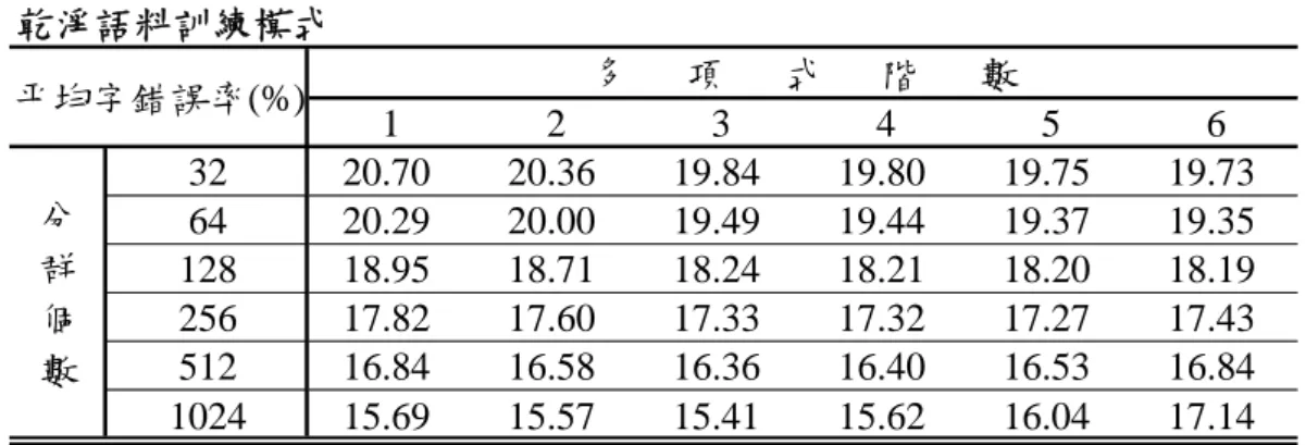 表 4-2  群集式為基礎之多項式擬合統計圖等化法中使用不同分群數與搭配不同 多項式階數的辨識結果  乾淨語料訓練模式 1 2 3 4 5 6 32 20.70 20.36 19.84 19.80 19.75 19.73 64 20.29 20.00 19.49 19.44 19.37 19.35 128 18.95 18.71 18.24 18.21 18.20 18.19 256 17.82 17.60 17.33 17.32 17.27 17.43 512 16.84 16.58 16.36 16.4