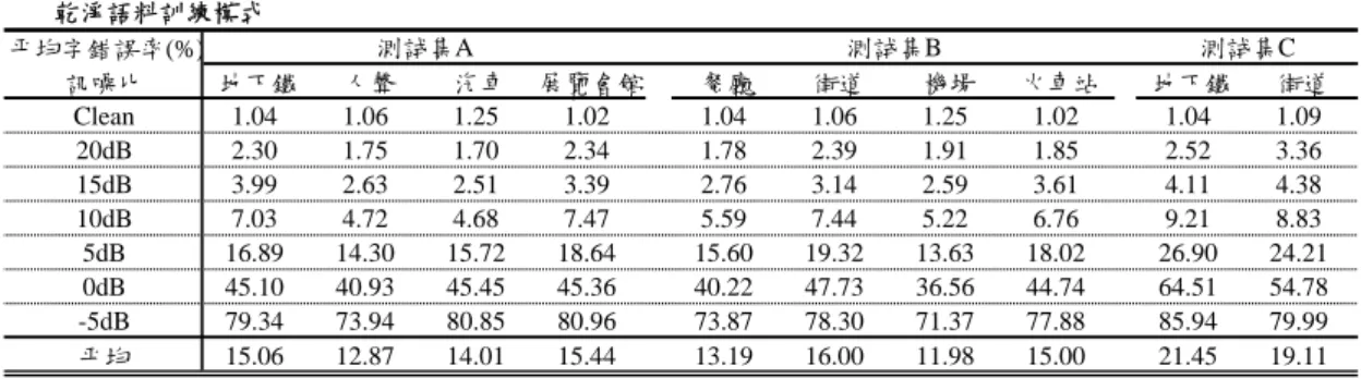 表 4-3  群集式為基礎之多項式擬合統計圖等化法中以 1024 分群數搭配 3 階多項 式轉換函數的辨識結果  平均字錯誤率(%) 訊噪比 地下鐵 人聲 汽車 展覽會館 餐廳 街道 機場 火車站 地下鐵 街道 Clean 1.04 1.06 1.25 1.02 1.04 1.06 1.25 1.02 1.04 1.09 20dB 2.30 1.75 1.70 2.34 1.78 2.39 1.91 1.85 2.52 3.36 15dB 3.99 2.63 2.51 3.39 2.76 3.14 2.59