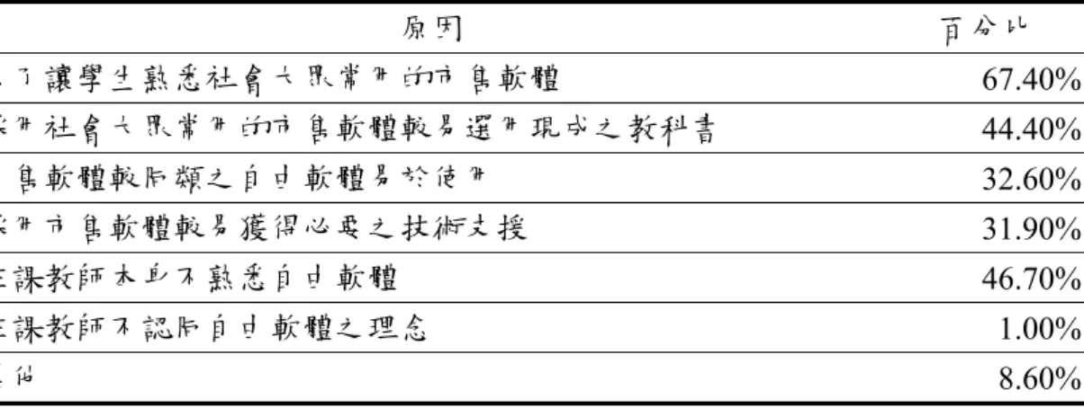 表 4-5-9  不採用自由軟體授課之主要原因之百分比  原因  百分比  為了讓學生熟悉社會大眾常用的市售軟體  67.40% 採用社會大眾常用的市售軟體較易選用現成之教科書  44.40% 市售軟體較同類之自由軟體易於使用  32.60% 採用市售軟體較易獲得必要之技術支援  31.90% 任課教師本身不熟悉自由軟體  46.70% 任課教師不認同自由軟體之理念  1.00% 其他  8.60% 從表 4-5-10 來看，核心都市不採用自由軟體授課的主要原因為「為了讓學 生熟悉社會大眾常用的市售軟體」 