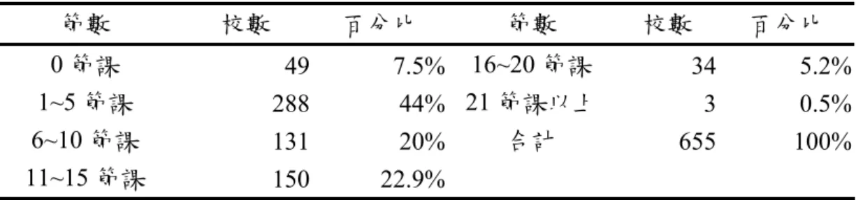 表 4-2-4  本學年填答者每週上電腦課之節數  節數  校數  百分比  節數  校數  百分比  0 節課  49  7.5% 16~20 節課  34 5.2% 1~5 節課  288  44% 21 節課以上 3 0.5% 6~10 節課  131  20% 合計  655 100% 11~15 節課  150  22.9%    五、  填答者所擔任之職務  由表 4-2-5 所示，填答者以資訊組長最多，佔 50.76％，其次為資訊老師， 佔 33.43％，而填答者擔任與資訊無關之其他職務者亦有