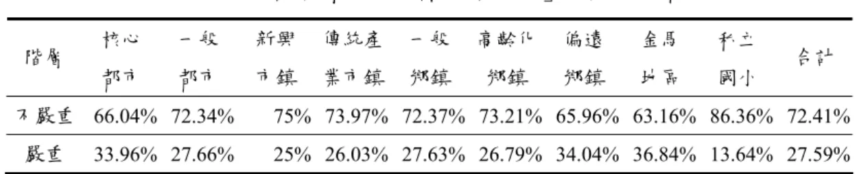 表 4-3-1  各階層「電腦課時數太少」之嚴重度百分比  核心  一般  新興  傳統產 一般 高齡化 偏遠 金馬 私立  階層  都市  都市  市鎮  業市鎮 鄉鎮 鄉鎮 鄉鎮 地區 國小  合計 不嚴重  66.04%  72.34%  75%  73.97% 72.37% 73.21% 65.96% 63.16%  86.36%  72.41% 嚴重  33.96%  27.66%  25%  26.03% 27.63% 26.79% 34.04% 36.84%  13.64%  27.59% 如