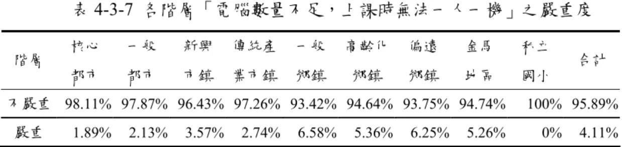 表 4-3-7  各階層「電腦數量不足，上課時無法一人一機」之嚴重度  核心  一般  新興  傳統產 一般 高齡化 偏遠 金馬 私立  階層  都市  都市  市鎮  業市鎮 鄉鎮 鄉鎮 鄉鎮 地區 國小  合計 不嚴重  98.11%  97.87%  96.43%  97.26% 93.42% 94.64% 93.75% 94.74%  100%  95.89% 嚴重  1.89%  2.13%  3.57%  2.74% 6.58% 5.36% 6.25% 5.26%  0%  4.11% 如表 4