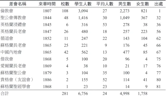 表 1 光緒 21年英國差會所屬教會學校統計 差會名稱 來華時間 校數 學生人數 平均人數 男生數 女生數 出處 倫敦會 1807 108 3,094 27 2,273 821 1 聖公會傳教會 1844 48 1,416 30 1,049 367 32 英格蘭浸禮會 1845 6 316 53 278 38 36 英格蘭長老會 1847 26 480 18 257 223 56 循道會 1852 11 247 22 143 104 62 蘇格蘭長老會 1865 25 221 9 176 45 66 中國內
