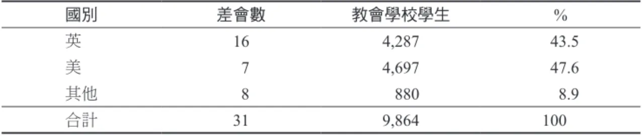 表 8 光緒 12年基督新教在華學校統計 國別 差會數 教會學校學生 % 英　 16 4,287 43.5 美　 7 4,697 47.6 其他 8 880 8.9 合計 31 9,864 100 資料來源：  取自信心行傳：中國內地會在華差傳探析（1865-1926）（頁254），林美 玫， 2015，北京市：社會科學文獻。 表 9 光緒 24年基督新教在華學校統計 國別 差會數 日校 高等教育 校數 生數 % 校數 生數 % 英　 15 731 11,247 39 53 255 6 美　 14 1,02