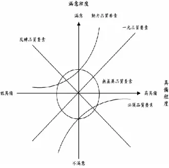 圖 1    Kano 二維品質模式示意圖  參、研究方法  本研究依據研究背景、目的與相關文獻之探討後，進行數位教材之設計與實施改進教學歷 程及學習成效評估，並採問卷調查方法進行資料蒐集和驗證分析。  一、研究樣本  本研究以南部地區一所技術學院學生為研究對象，共 98 位大專生參與本研究。統計態度與 統計焦慮量表施測，分別於學期初進行前測，期末最後第二週完成後測。學習成效分別於期中、 期末執行測驗評估，因此四次的施測中有缺席一次即不列入分析資料，共有 68 位學生完成前後 測資料填答及相關學習成效評估。