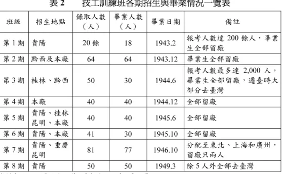 表 2    技工訓練班各期招生與畢業情況一覽表  班級  招生地點  錄取人數  （人）  畢業人數 （人）  畢業日期  備註  第 1 期  貴陽 20 餘  18 1943.2  報考人數達 200 餘人，畢業 生全部留廠  第 2 期  黔西及本廠  64 64  1943.12  畢業生全部留廠  第 3 期  桂林、黔西  50 30  1944.6  報考人數最多達 2,000 人，畢業生全部留廠，遷臺時大 部分去臺灣  第 4 期  本廠  40 40  1944.12  全部留廠  第 