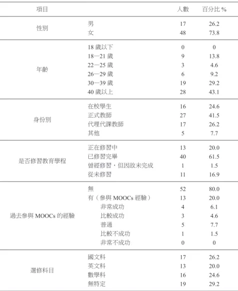 表 3  參與問卷調查學員資料 項目 人數 百分比 % 性別 男 女 17 48 26.273.8 年齡 18 歲以下18—21 歲22—25 歲 26—29 歲 30—39 歲 40 歲以上 0936 1928 0 13.84.69.229.243.1 身份別 在校學生正式教師 代理代課教師 其他 162717 5 24.641.526.27.7 是否修習教育學程 正在修習中已修習完畢 曾經修習，但因故未完成 從未修習 13401 11 20.061.51.516.9 過去參與 MOOCs 的經驗 無 有