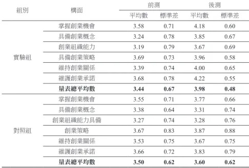 表 5  實驗組與對照組前後測得分原始平均數分析結果彙整表 組別 構面 前測 後測 平均數 標準差 平均數 標準差 實驗組 掌握創業機會 3.58 0.71 4.18 0.60具備創業概念3.240.783.850.67創業組織能力3.190.793.670.69具備創業策略 3.69 0.73 3.96 0.58 維持創業關係 3.39 0.74 4.00 0.65 維護創業承諾 3.68 0.78 4.22 0.55 量表總平均數 3.44 0.67 3.98 0.48 對照組 掌握創業機會 3.55 