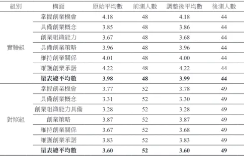 表 6  實驗教學各組「餐飲創業素養與知識」量測之調整後平均數一覽表 組別 構面 原始平均數 前測人數 調整後平均數 後測人數 實驗組 掌握創業機會 4.18 48 4.18 44具備創業概念3.85483.8644創業組織能力3.67483.6844具備創業策略 3.96 48 3.96 44 維持創業關係 4.01 48 4.00 44 維護創業承諾 4.22 48 4.22 44 量表總平均數 3.98 48 3.99 44 對照組 掌握創業機會 3.77 52 3.78 49具備創業概念3.3152