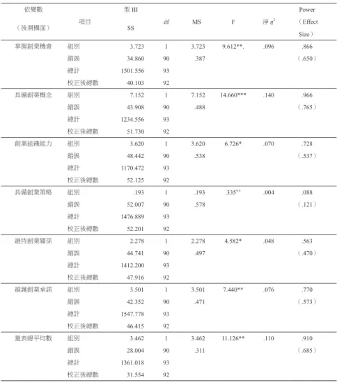 表 7  「餐飲創業素養與知識」之單因子單變量共變數分析摘要表 依變數 項目 型 III df MS F 淨 η 2 Power （後測構面） SS （ Effect  Size） 掌握創業機會 組別 3.723 1 3.723 9.612**
