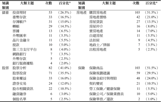 表 4  四項知識類別之大類主題表  知識  類別  大類主題  次數  百分比*  知識類別 大類主題  次數  百分比*  儲蓄  投資理財  53  （26.5%） 房地產 購買房地產  103  （51.5%）  臺幣存款  33  （16.5%） 房地產價格  42  （21.0%）  存簿帳戶  31  （15.0%） 房屋貸款  27  （13.5%）  轉帳  29  （14.5%） 房屋仲介  16  （8.0%）  票據  13  （6.5%） 賣房地產  14  （7.0%）  外幣匯