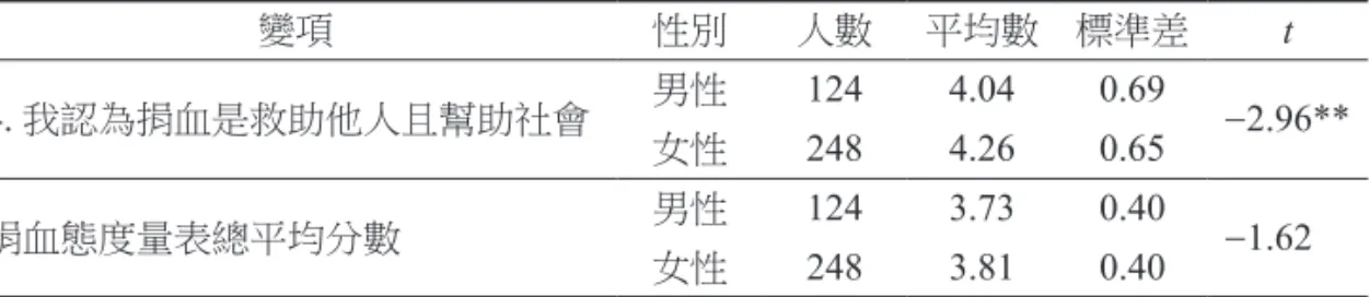 表 2 性別對「捐血態度量表」之獨立 t檢定 (N = 372) 變項 性別 人數 平均數 標準差 t 4. 我認為捐血是救助他人且幫助社會 男性 124 4.04 0.69 -2.96** 女性 248 4.26 0.65 捐血態度量表總平均分數 男性 124 3.73 0.40 -1.62 女性 248 3.81 0.40 註：捐血態度量表總平均分數為各題的態度量表平均數加總後除以 8。 **p < .01 （二）年齡與捐血態度之關係 若從研究對象的年齡與捐血態度總平均分數進行分析，以 ANOVA