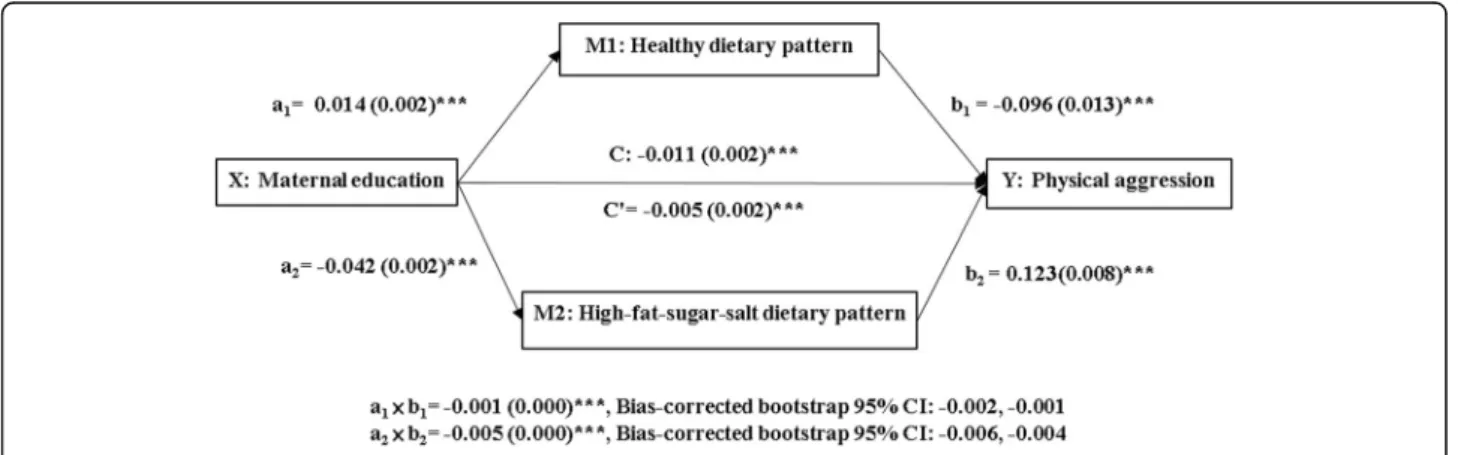Fig. 1 A mediation model of association between maternal education and children ’s physical aggression through dietary patterns