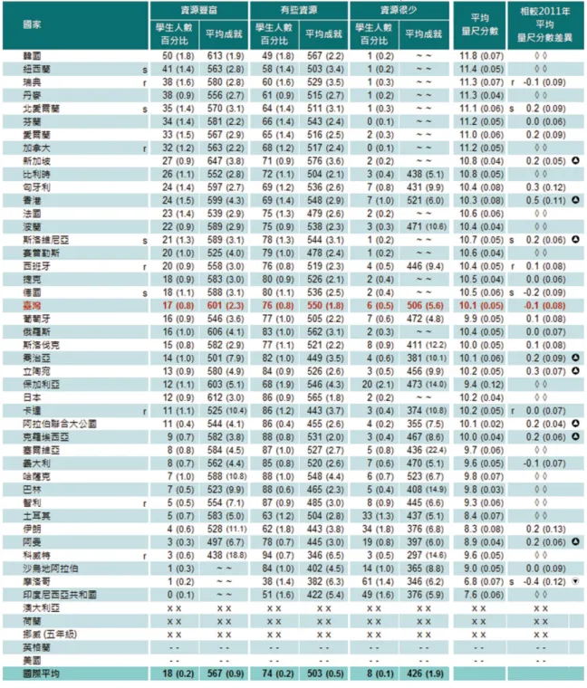 表 5-43、 各國 國 小 四 年級 學 生 在 家庭 教 育 資 源與 科 學 平 均成 就 表 現 