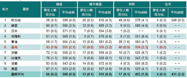 表 5-46、 TIMSS 2015  國 小 四 年 級學 生 科 學 成就 前 十 名 國家 家 中 語 言使 用 與 科 學平 均 成 就 表 現 關 係  （ ） 括 號 內 為 標 準 誤 ， 因 為 採 取 四 捨 五 入 ， 所 以 有 些 會 有 不 一 致 的 情 形 。 ~： 表 示 資 料 量 不 足 以呈 報 成 就 分數 。   三、父母對子女之數學與科學態度  關 於 本 節 父 母 對 子 女 之 數 學 與 科 學 態 度 問 卷 是 由 學 生 家 長 填 寫，這 是 根 