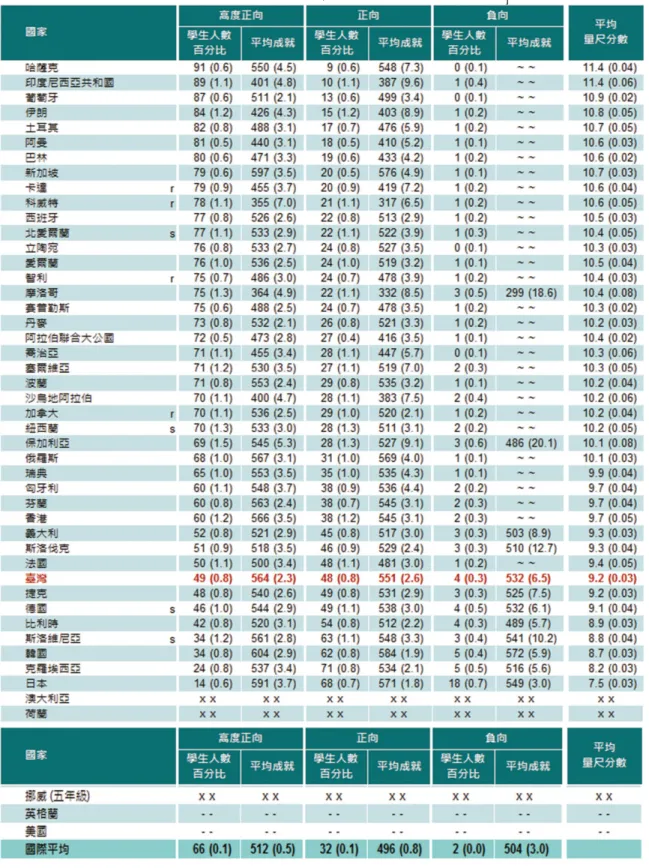 表 5-47、 各國 國 小 四 年級 學 生 父 母對 數 學 與 科學 的 正 向 態度 與 平 均 成就 表 現 