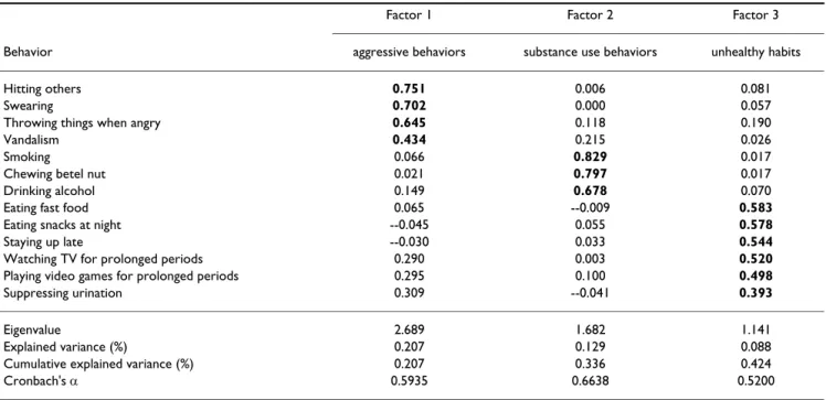 Table 3: Rotated factor structure of health risk behaviors of subjects in grade 4 in 2001