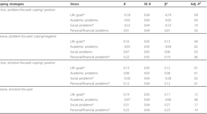 Table 1 General linear regression analysis of overseas Chinese university preparatory students’ stress and coping strategies ( N = 756)