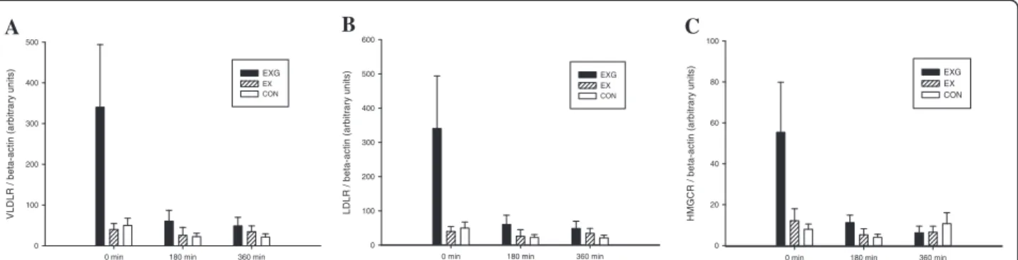 Figure 3 Fasting and postprandial 6 hour mRNA expression of the PBMC very low density lipoprotein (VLDL) receptor (A), low density