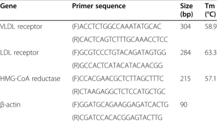 Table 3 Primers used in real-time PCR analysis