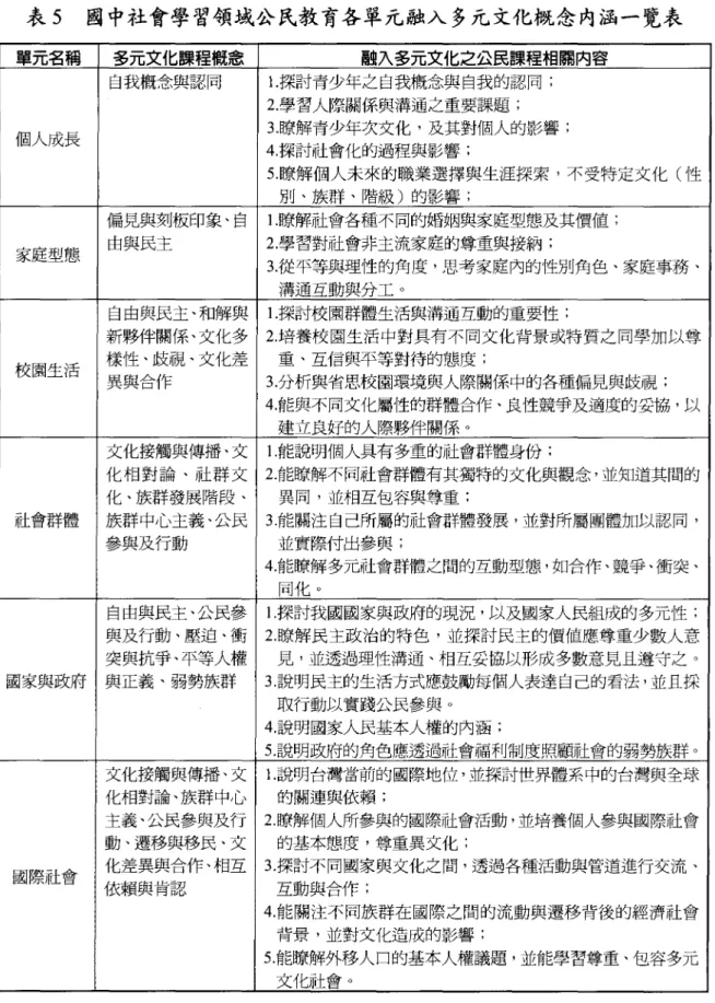 表 5 國中社會學習領域公氏教育各單元融入多元文化概念內涵一覽表 單元名稱 多元文化課程概愈 融入多元文化之公民課程相關內容 自我概念與認同 1.探討青少年之自我概念與自我的認同; 2.學習人際關係與溝通之重要課題; 個人成長 4.探討社會化的過程與影響; 3.瞭解青少年次文化，及其對個人的影響; 5.瞭解個人未來的職業選擇與生涯探索，不受特定文化(性 別、族群、階級)的影響; 偏見與刻板印象、自 1.瞭解社會各種不同的婚姻與家庭型態及其價值; 家庭型態 由與民主 2 學習對社會非主流家庭的尊重與接納; 3