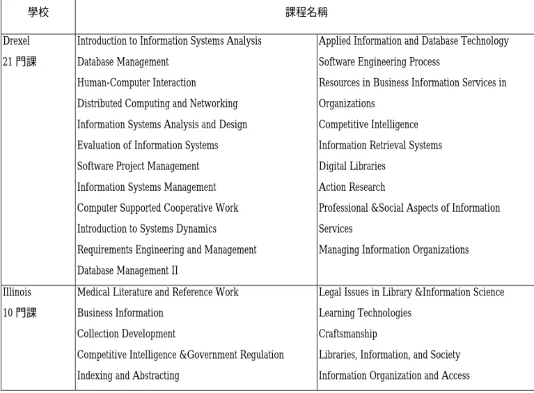 表 8  Drexel 與 Illinois 2002 年網路教學課程表 